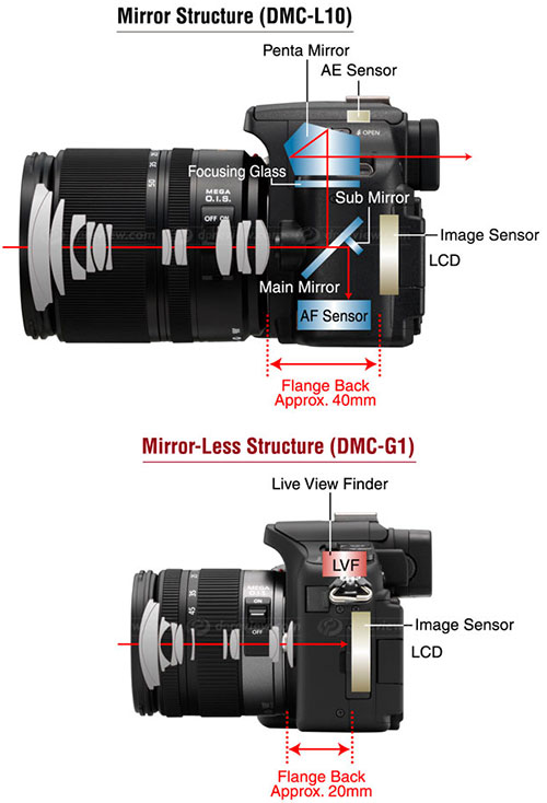 Panasonic Lumix DMC-G1 Micro FourThirds