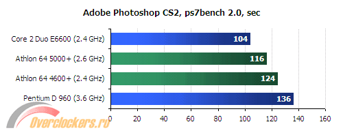 Core 2 Duo vs Athlon 64 и Photoshop