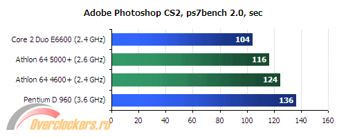 Core 2 Duo vs Athlon 64  Photoshop